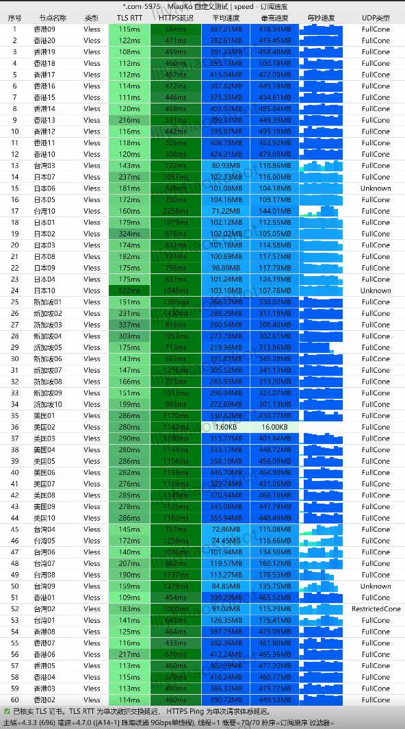 光速云 9Gbps 珠海联通单线程测速图